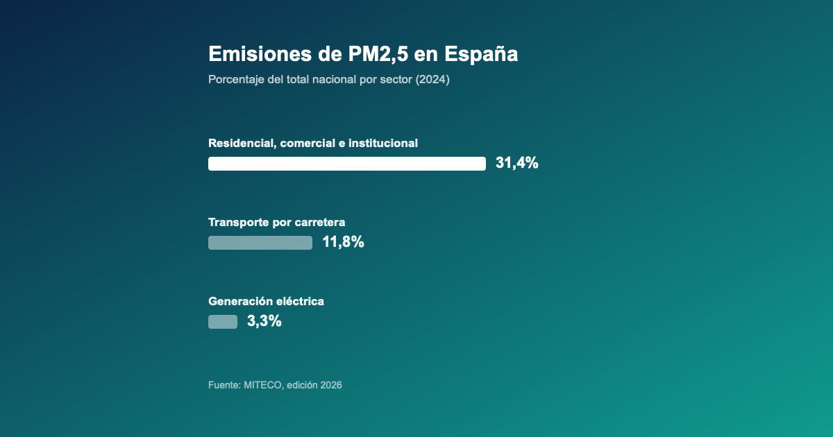 Gráfico: el sector residencial emite el 31,4% de las PM2,5 en España, frente al 11,8% del transporte por carretera y el 3,3% de la generación eléctrica